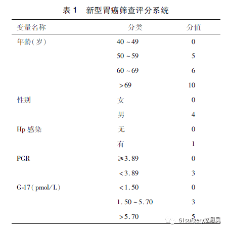 最新研究表明,在胃癌风险人群中,年龄,性别,hp抗体,血清胃蛋白酶原