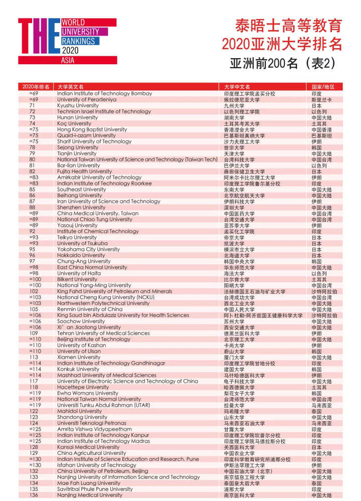 2020泰晤士亚洲大学排名出炉！清北包揽前二，3所港校进TOP10