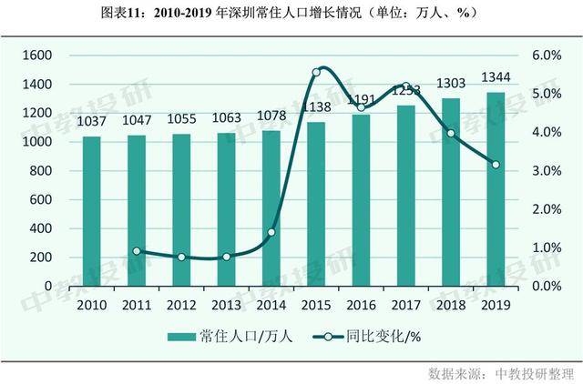 深圳人口增长_关于深圳市人口增长轨迹及其影响因素研究