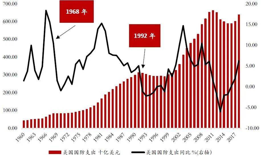 图表   1992年和1968年骚乱后美国大幅削减军事开支