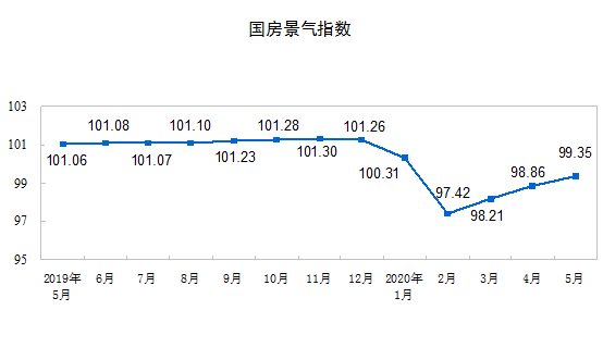房地产开发投资增长率 0a962fdcae184a3abd3ff16a842fe71d.png