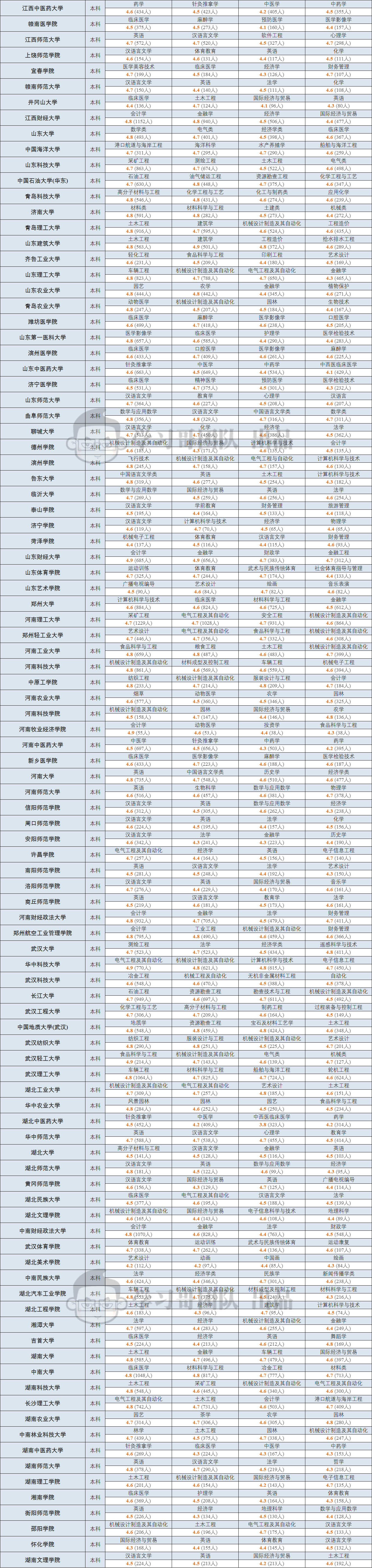 专业|500万大学生实名票选! 各省最值得报考本科专业! 填志愿重磅参考