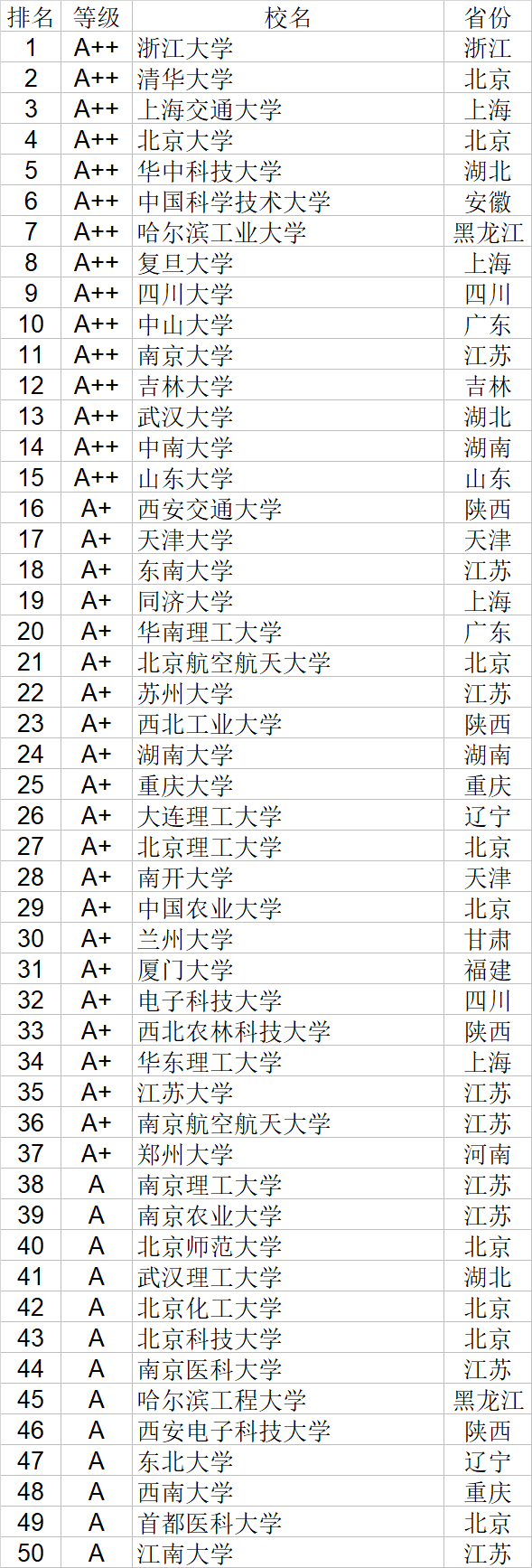 自然科学|武书连2020中国大学自然科学社会科学排行榜