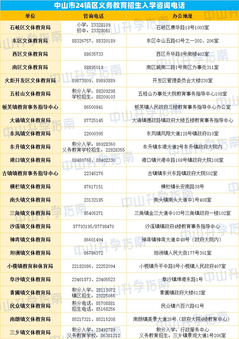 2020年中山市各镇区g_中山市地图各镇全图