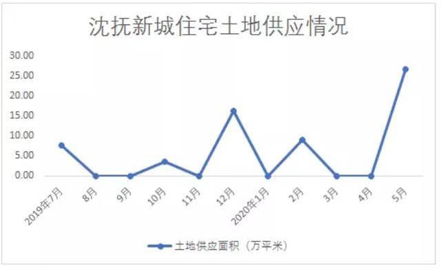 沈抚新区的Gdp_看了7月房价后,似乎知道了沈阳被 约谈 的真相