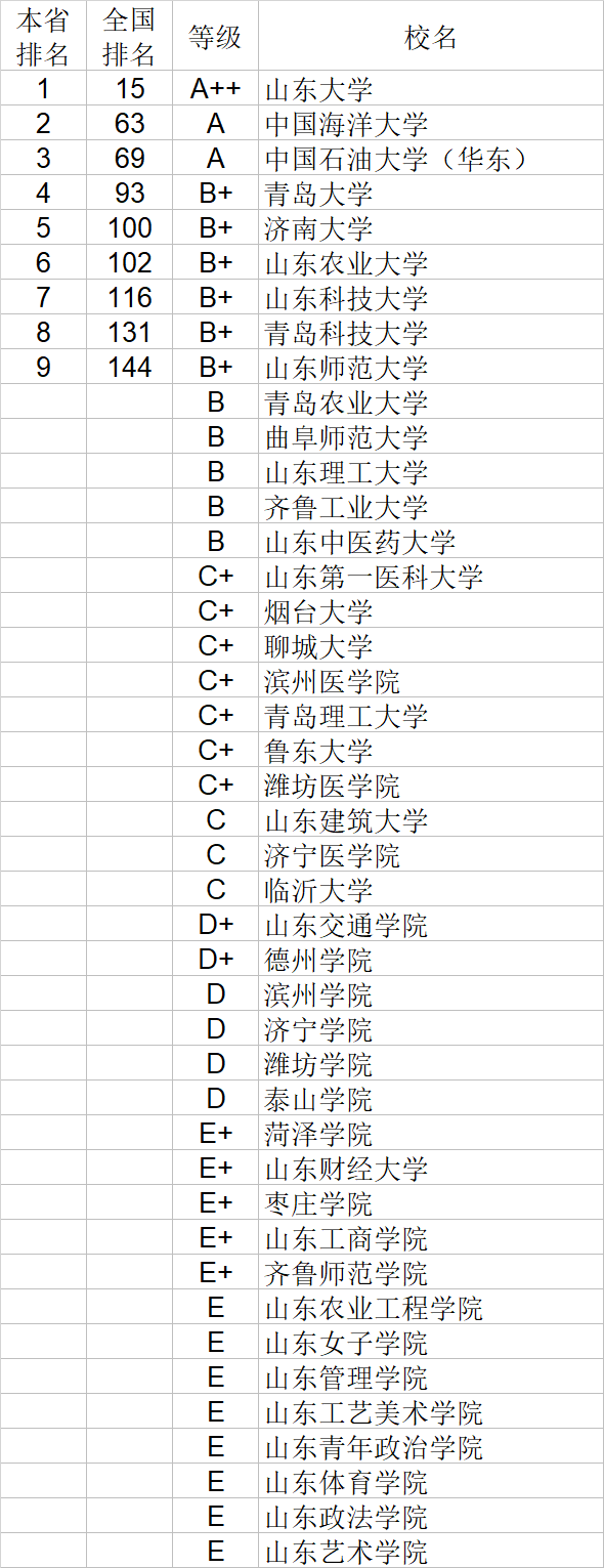 自然科学|武书连2020中国大学自然科学社会科学排行榜