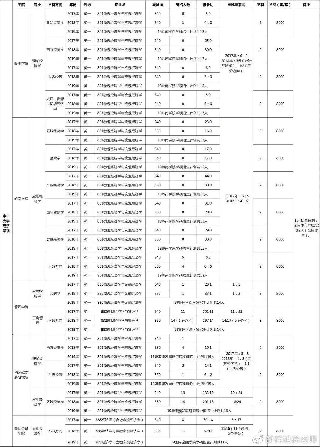 2021中山经济总量_中山大学(2)