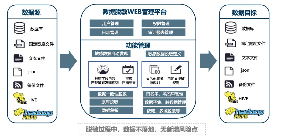 伪造人口数据脱敏_人口普查