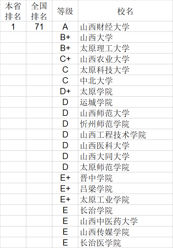 经济学|武书连2020中国大学经济学管理学法学教育学排行榜