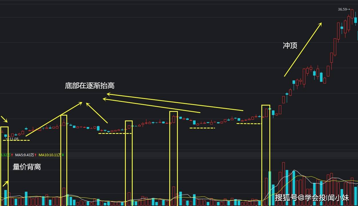 原创韭菜成长秘籍 | 第三十一集:如何运用底部温和放量?