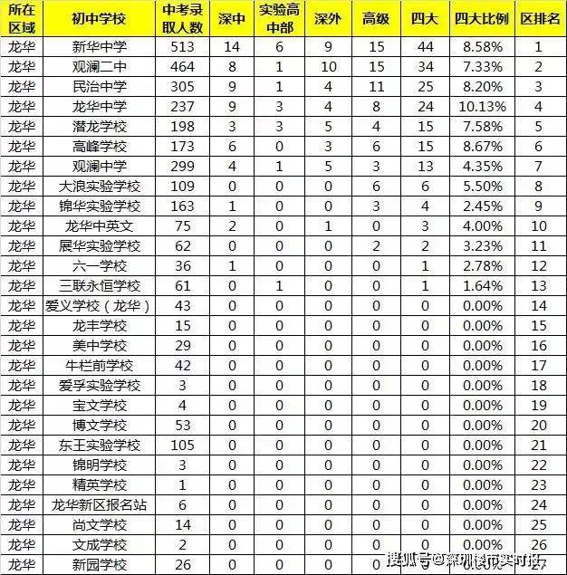 龙华新区初中学校排名