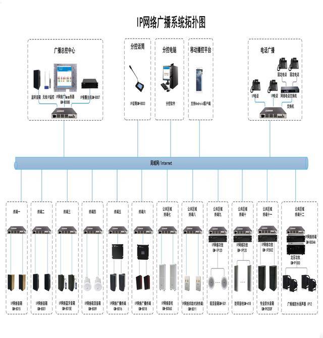 ip网络广播系统拓扑图