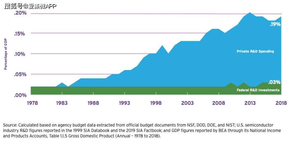 美国科技产业gdp占比_从长期来看,大的科技产业周期已经来临,科技行业GDP占比有望持续提升,带动整个板