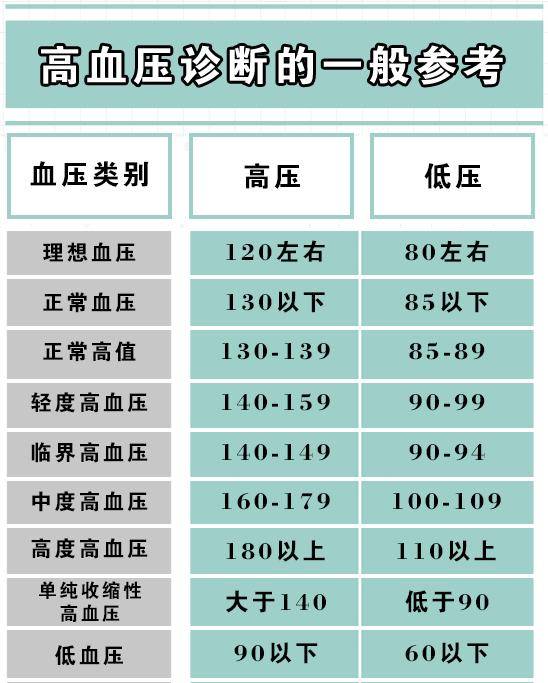 各年龄段血压血糖血脂尿酸对照表太实用了