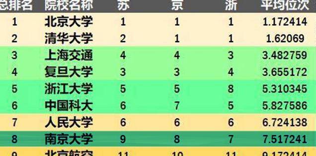 江苏省最厉害的一所大学，在最新国内和世界大学排行榜上的表现