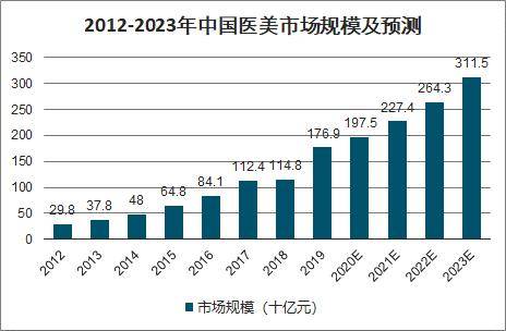 wmm亚太研究院 中国医美市场投研