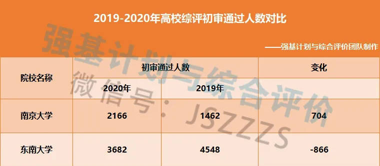 南大,东大综评初审结果公布!测试时间冲突,你选哪所大学