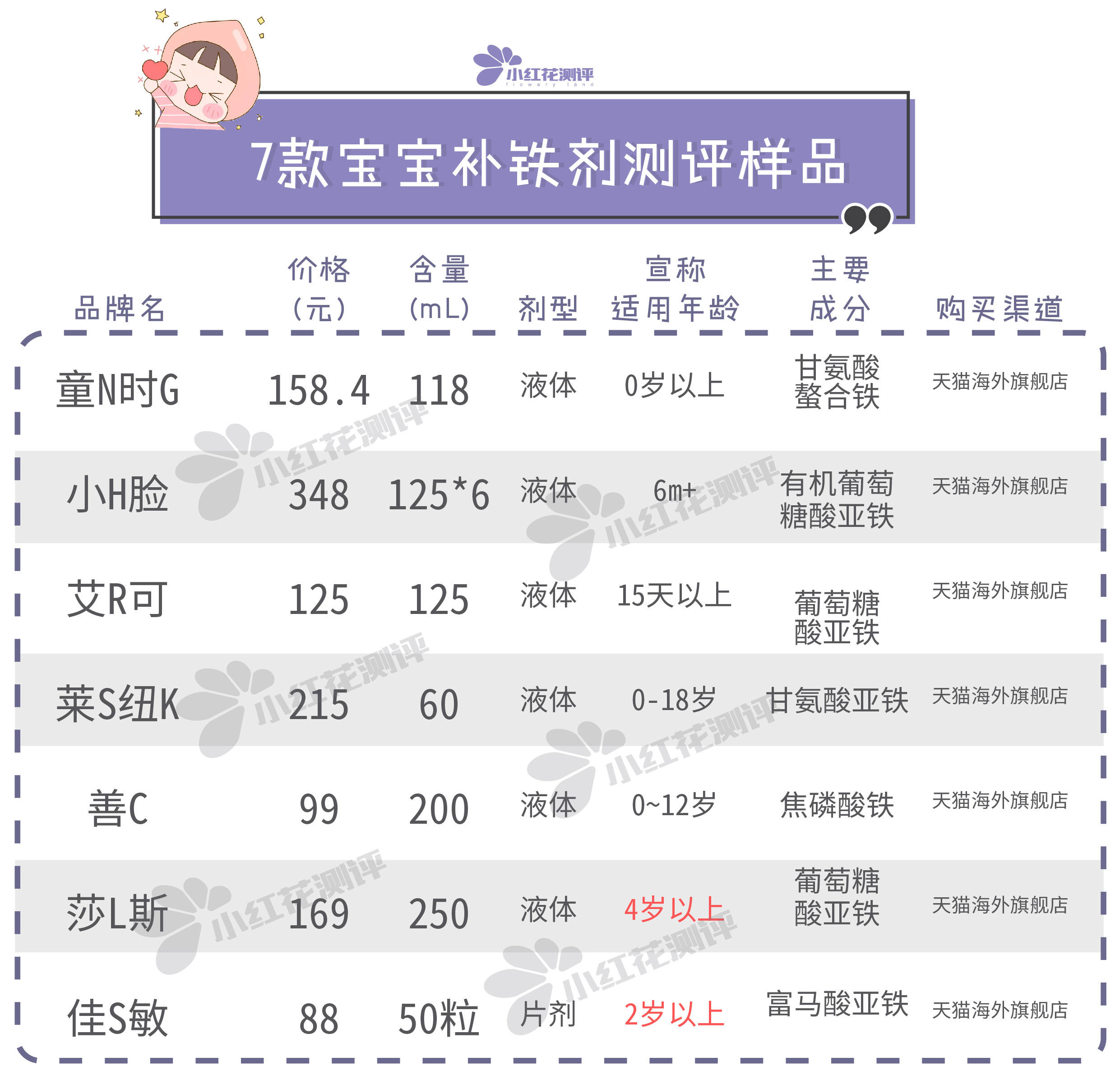 原创5款婴儿补铁液测评：两款防腐剂含量超饮料国标！