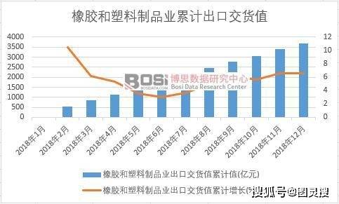 橡胶（rubber）制品出口情况