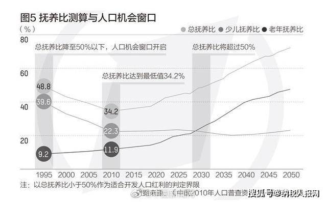 预测新疆2050年老龄人口(2)