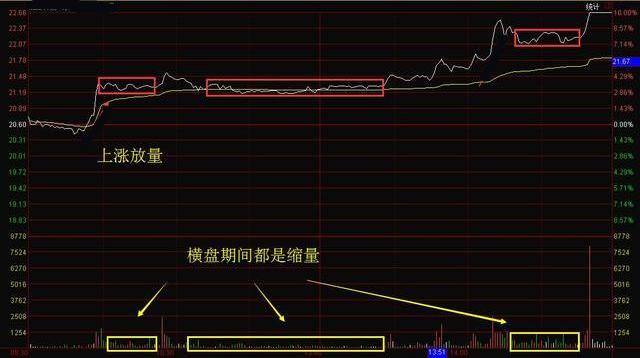 重点就是看分时图出现攻击量峰之后,横盘是否缩量,缩量证明在洗盘.