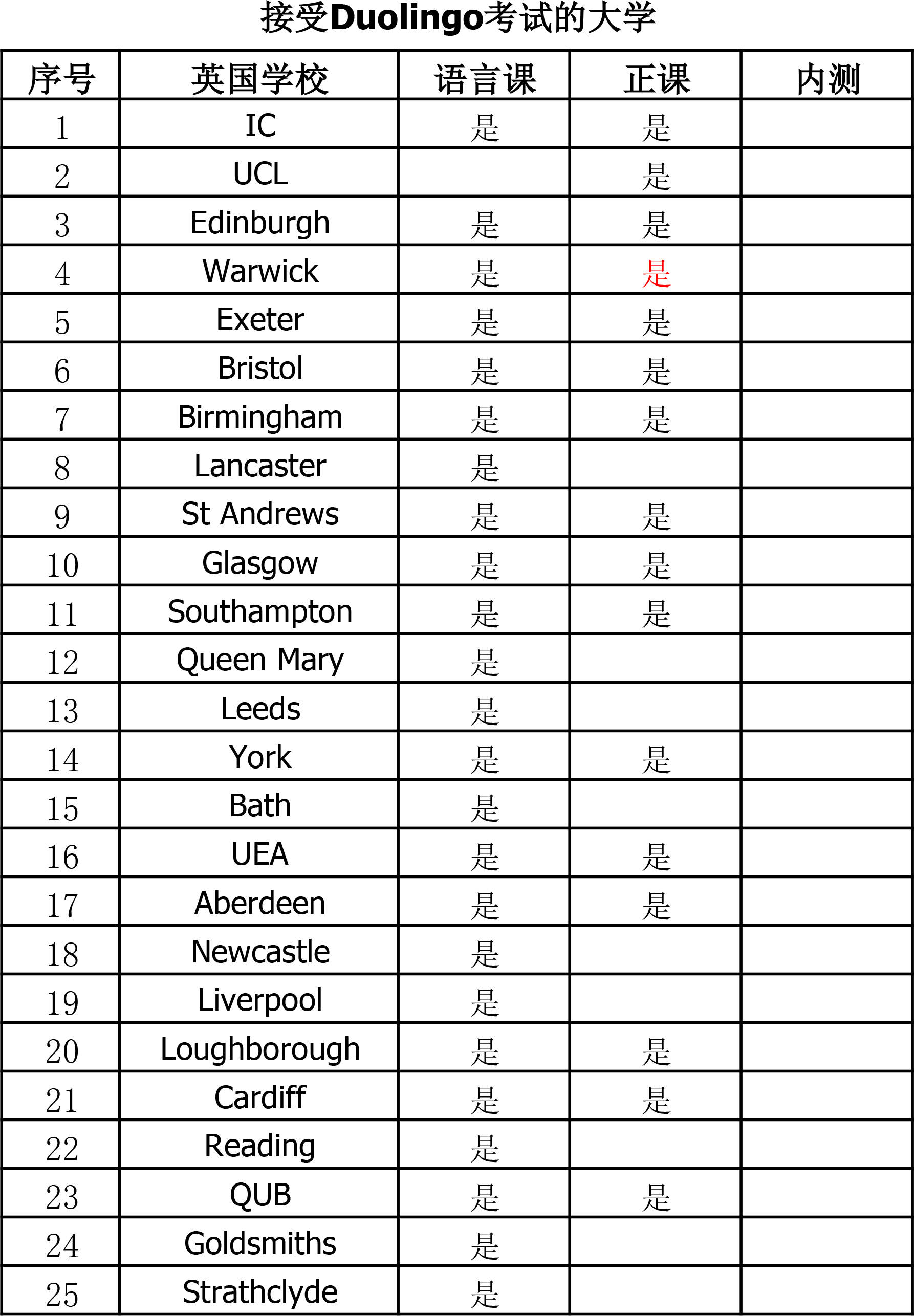 最新最全丨英国接受多邻国考试的大学汇总(完整表格)留先生分享