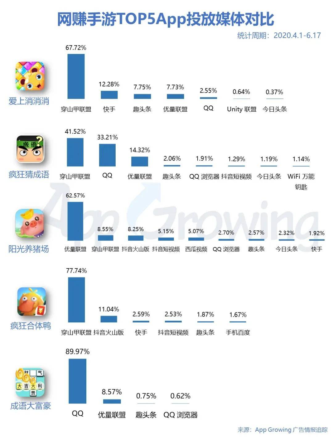 投放渠道，它们拥有大量下沉市场用户，与网赚手游的目标用户重合度高。今年第一季度是网赚手游的巅峰期，经
