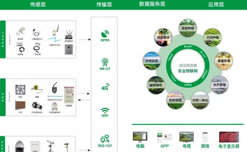 利用物联网技术搭建一个针对绿色农产品基地质量控制过程的系统平台