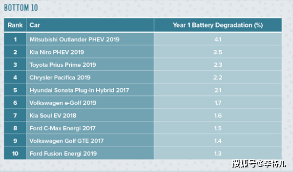电动车电池衰减排名来了：特斯拉Model 3仅排第3