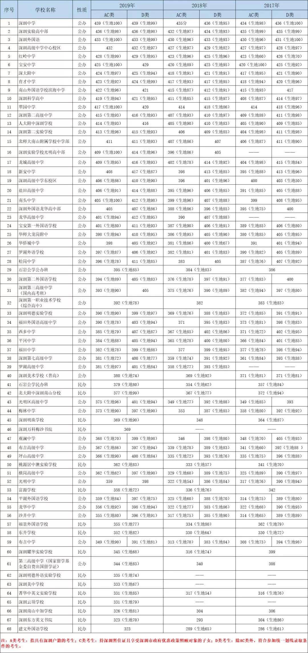 深圳市中考学校排名_近三年深圳高中录取分数线及学校梯队排名分析!
