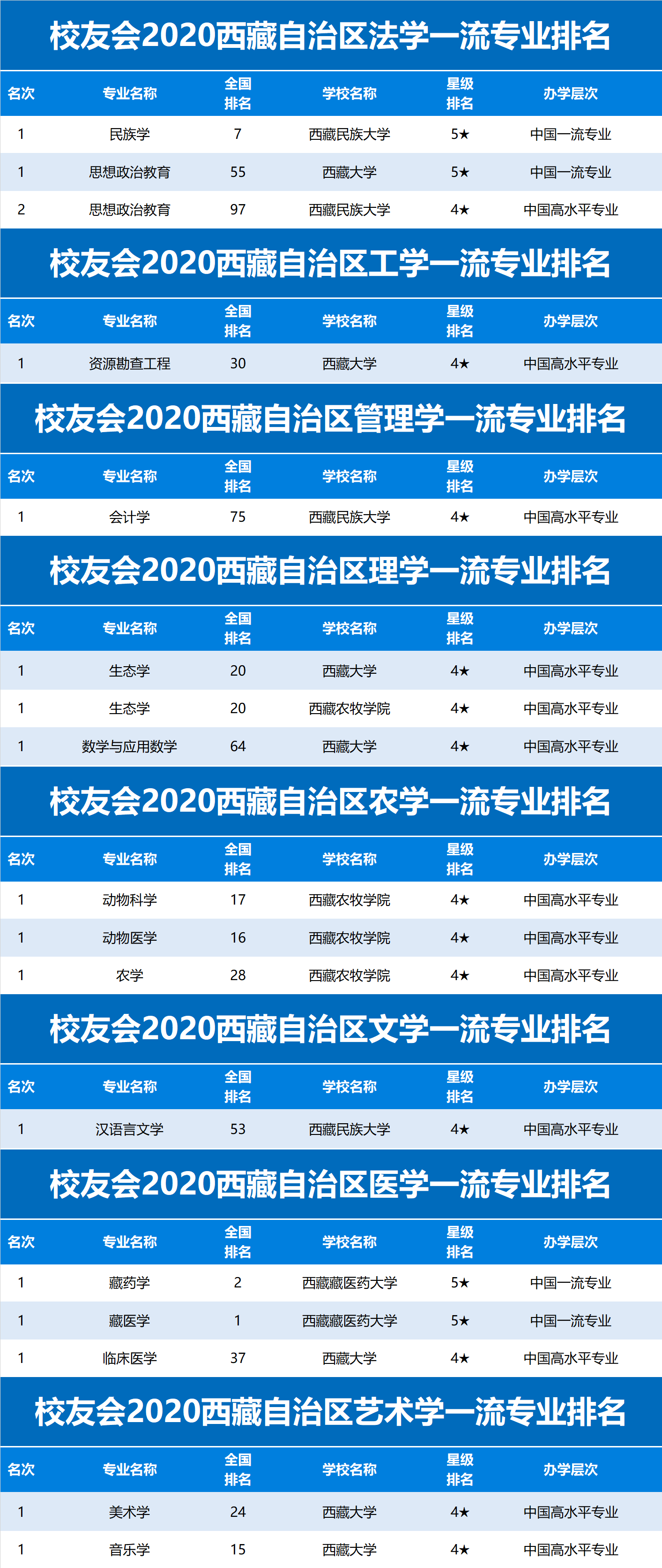 校友会2020西藏自治区一流专业排名西藏藏医药大学第1西藏大学第2