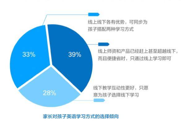 家长注重孩子英语学习效果 专业外教是保障教学效果的前提