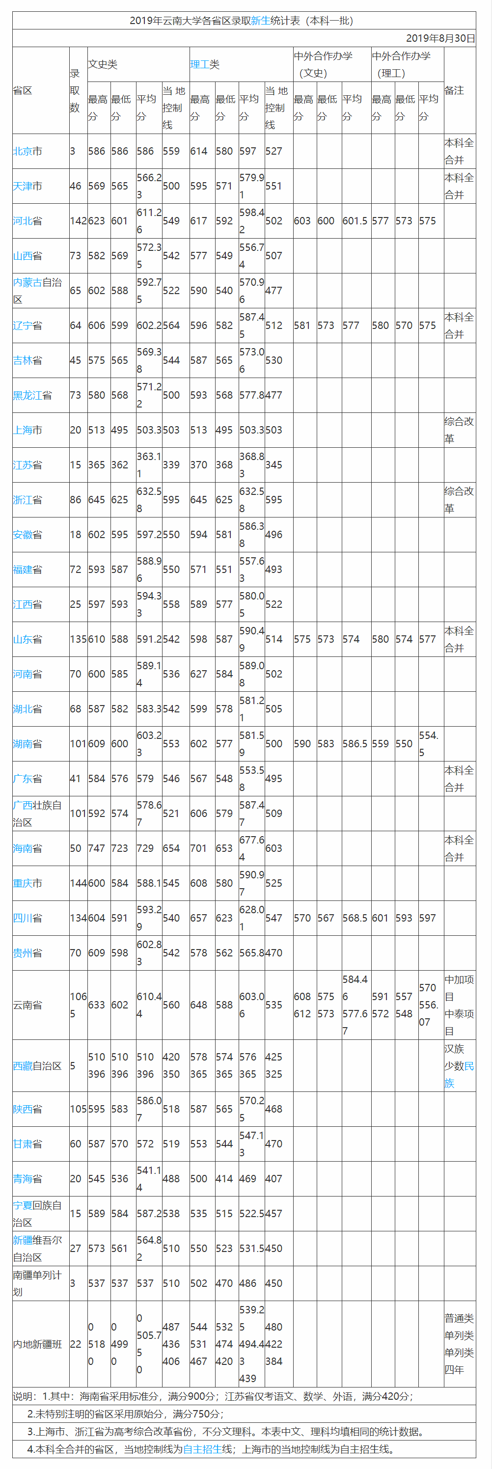 预测云南大学2020录取分数线 走势明显的逐年走