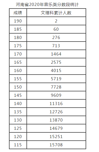 河南省2020年艺术类分数段统计表(播音主持,表演,音乐