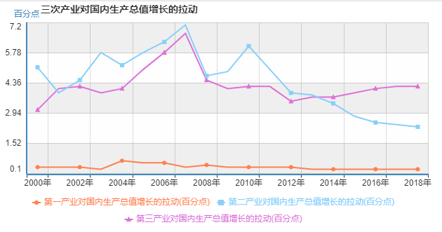 第三产业各行业非典疫情前后gdp增速(2)