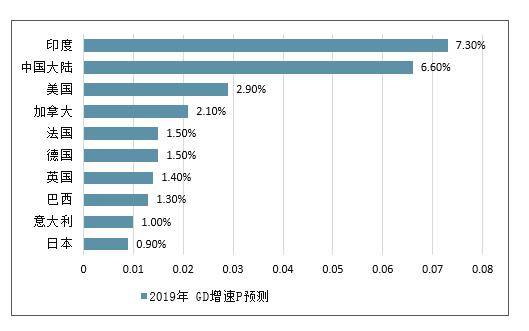 全球人均GDP查询_中国人均gdp