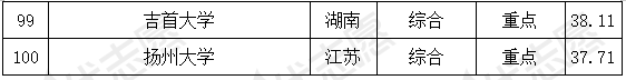 院校|这几所211大学报考难度偏低！重磅|临床医学专业考取难度排名出炉
