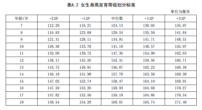 而一直以来沿用的矮小,偏矮,标准和超高身高标准已经弃用了.