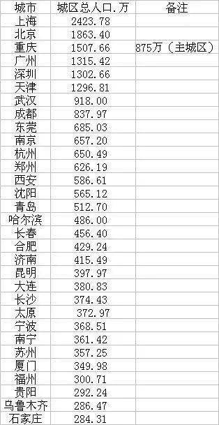 大城县常住人口有多少(3)