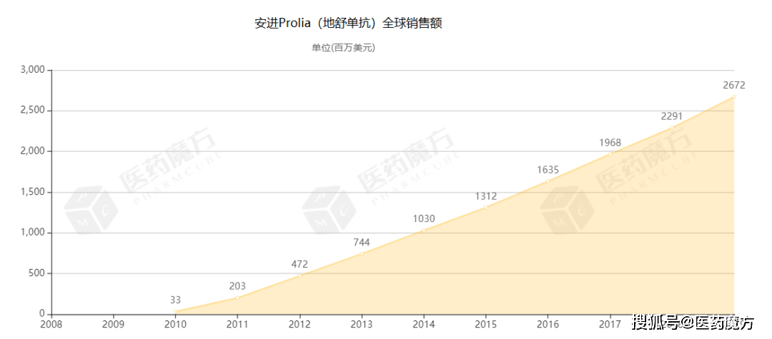 安进骨质疏松症新药普罗力(地舒单抗)在中国获批