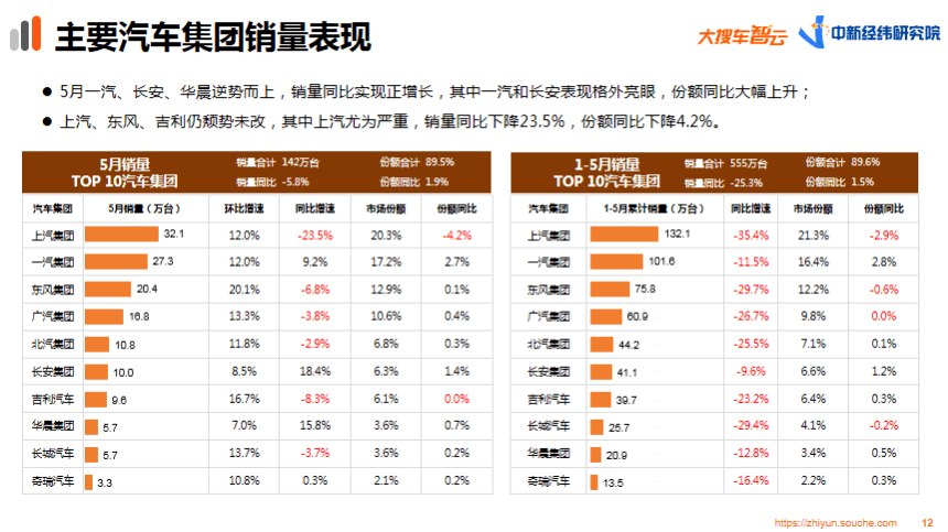 大搜车智云发布5月车市报告：月销量达158.5万台 市场回暖明显-科记汇