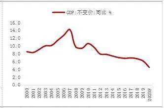 大连2020半年gdp_大连历年gdp增速图