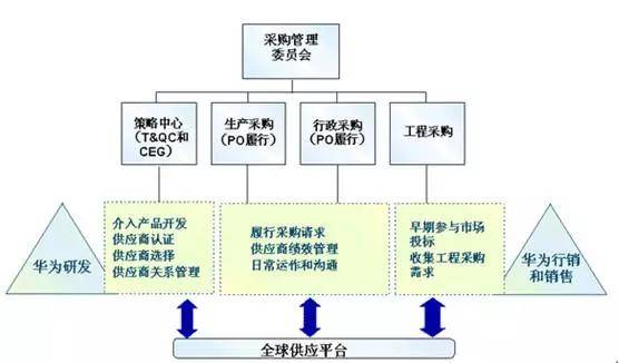 华为采购组织结构简图 / 4 / 华为的采购,供应商管理核心价值观 努力