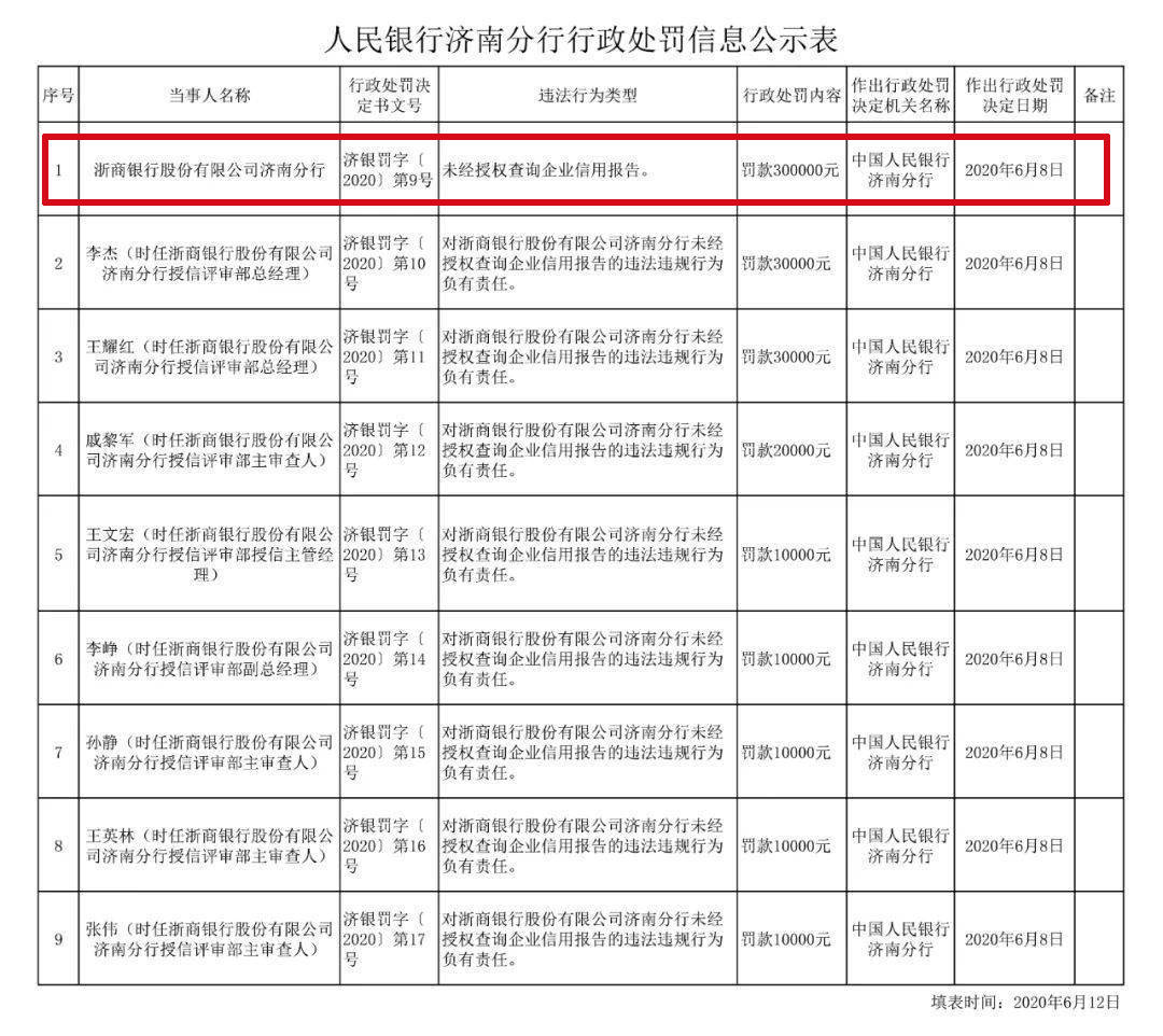 浙商银行济南分行 未经授权查询企业信用报告 受罚30万元