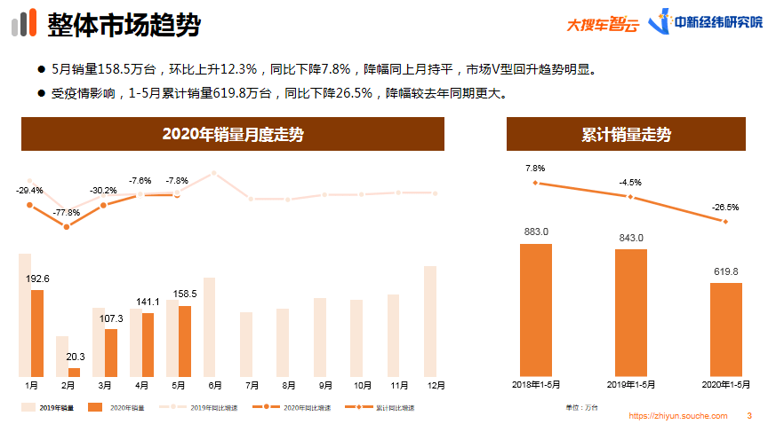 大搜车智云发布5月车市报告：月销量达158.5万台 市场回暖明显-科记汇