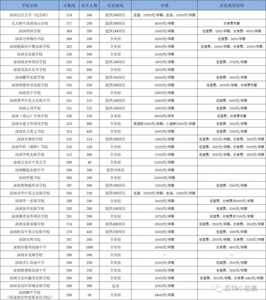 深圳民办高中排名_最新最全!深圳民办高中学费一览(附2020民