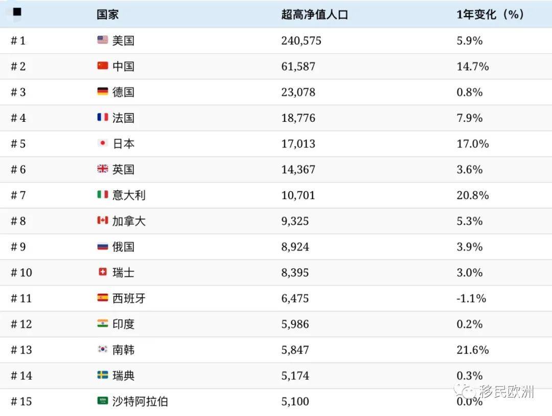 探秘全球高净值人群分布及其财富构成！_搜狐网