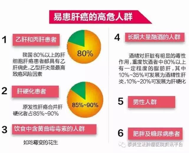 中国是全球肝癌发病率最高和病死数最多的一个国家,肝癌的患者占全球