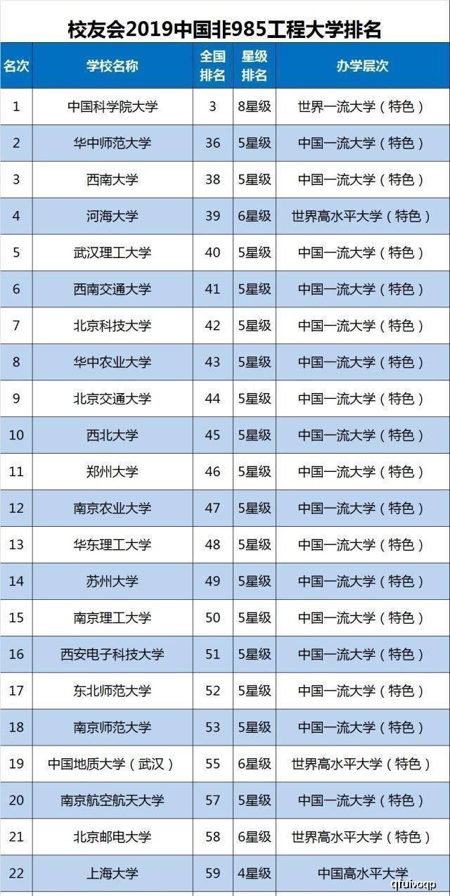 原创中国非985大学名单,榜首连211都不是,南京理工进步明显
