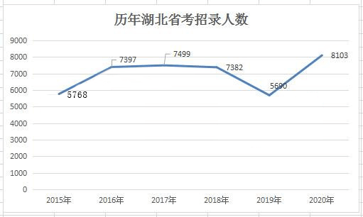 2020年湖北公务员考_补录319人!2020年湖北省考第二次考录开始了!